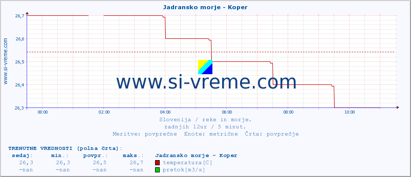 POVPREČJE :: Jadransko morje - Koper :: temperatura | pretok | višina :: zadnji dan / 5 minut.