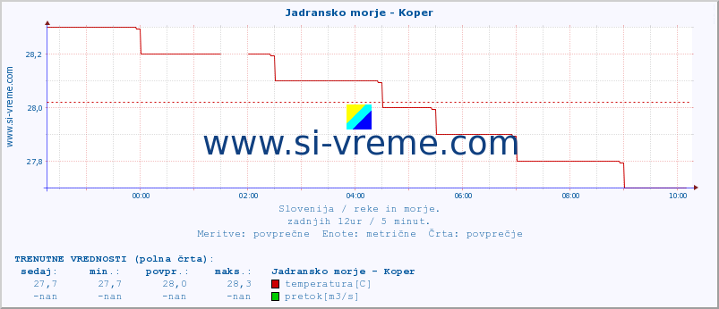 POVPREČJE :: Jadransko morje - Koper :: temperatura | pretok | višina :: zadnji dan / 5 minut.