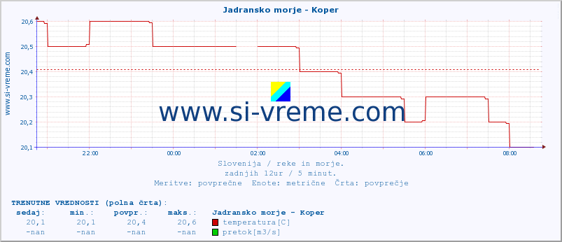 POVPREČJE :: Jadransko morje - Koper :: temperatura | pretok | višina :: zadnji dan / 5 minut.