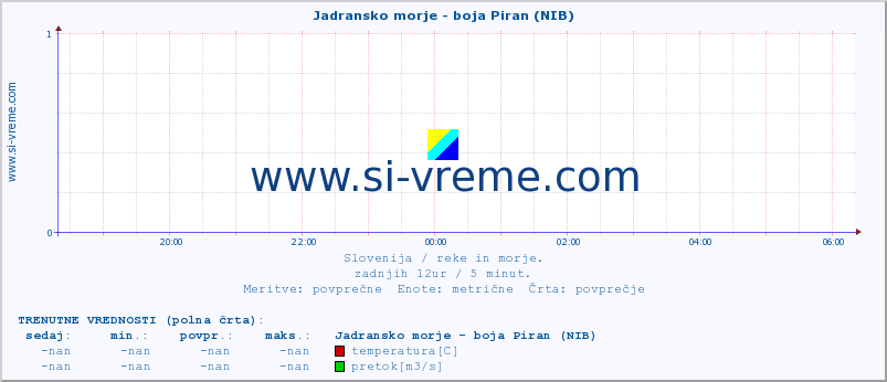 POVPREČJE :: Jadransko morje - boja Piran (NIB) :: temperatura | pretok | višina :: zadnji dan / 5 minut.