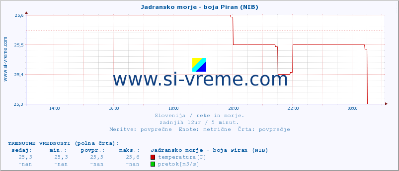 POVPREČJE :: Jadransko morje - boja Piran (NIB) :: temperatura | pretok | višina :: zadnji dan / 5 minut.