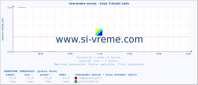 POVPREČJE :: Jadransko morje - boja Tržaski zaliv :: temperatura | pretok | višina :: zadnji dan / 5 minut.