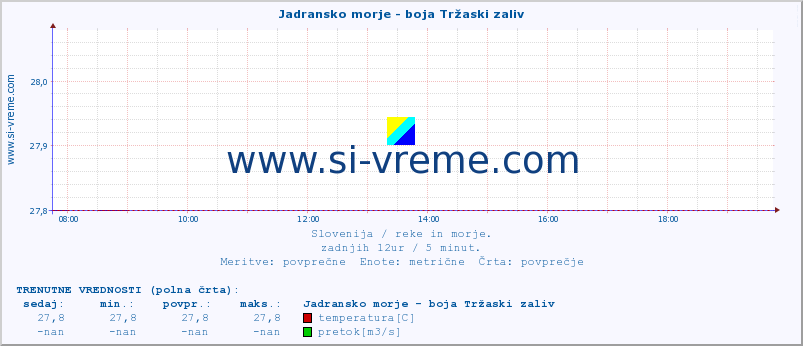 POVPREČJE :: Jadransko morje - boja Tržaski zaliv :: temperatura | pretok | višina :: zadnji dan / 5 minut.