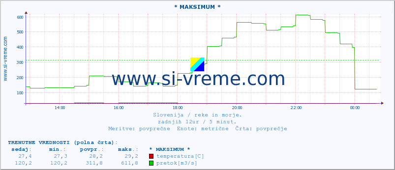 POVPREČJE :: * MAKSIMUM * :: temperatura | pretok | višina :: zadnji dan / 5 minut.