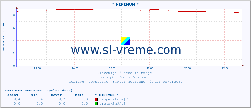 POVPREČJE :: * MINIMUM * :: temperatura | pretok | višina :: zadnji dan / 5 minut.