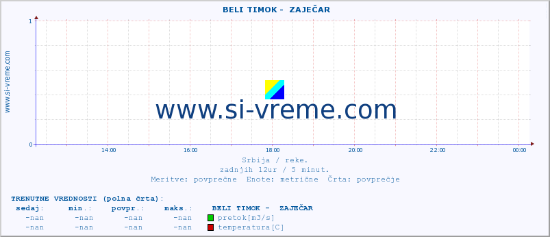 POVPREČJE ::  BELI TIMOK -  ZAJEČAR :: višina | pretok | temperatura :: zadnji dan / 5 minut.