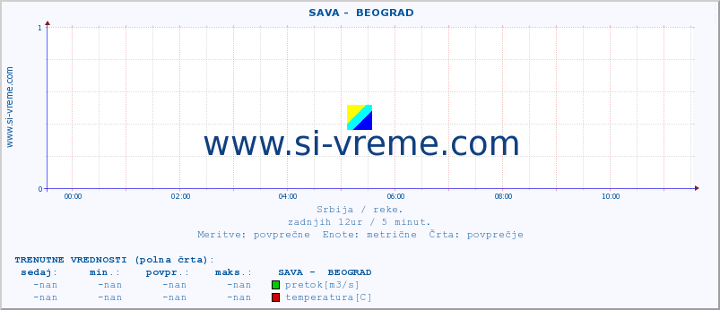 POVPREČJE ::  SAVA -  BEOGRAD :: višina | pretok | temperatura :: zadnji dan / 5 minut.