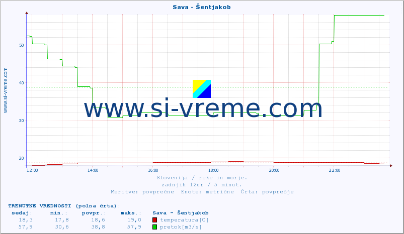 POVPREČJE :: Sava - Šentjakob :: temperatura | pretok | višina :: zadnji dan / 5 minut.