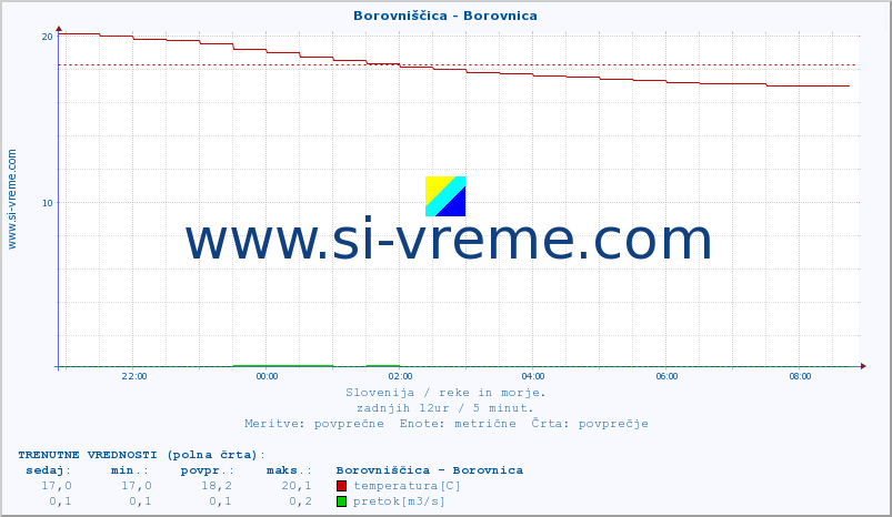 POVPREČJE :: Borovniščica - Borovnica :: temperatura | pretok | višina :: zadnji dan / 5 minut.