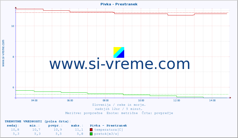 POVPREČJE :: Pivka - Prestranek :: temperatura | pretok | višina :: zadnji dan / 5 minut.