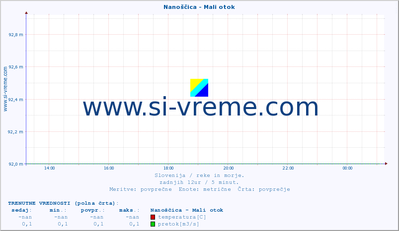 POVPREČJE :: Nanoščica - Mali otok :: temperatura | pretok | višina :: zadnji dan / 5 minut.