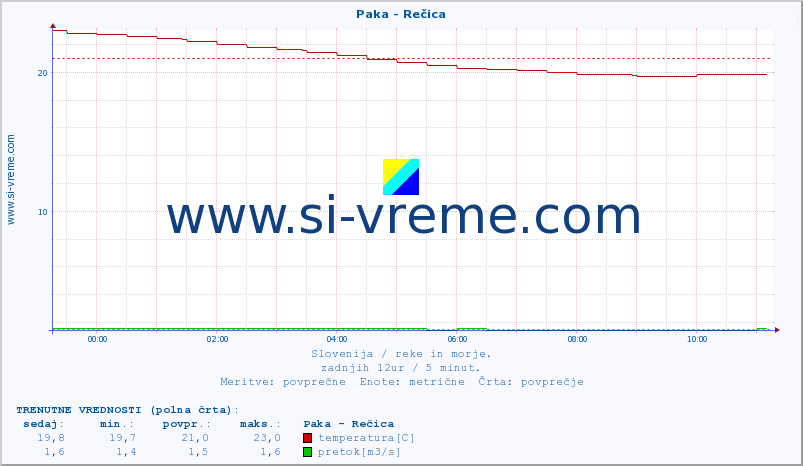 POVPREČJE :: Paka - Rečica :: temperatura | pretok | višina :: zadnji dan / 5 minut.