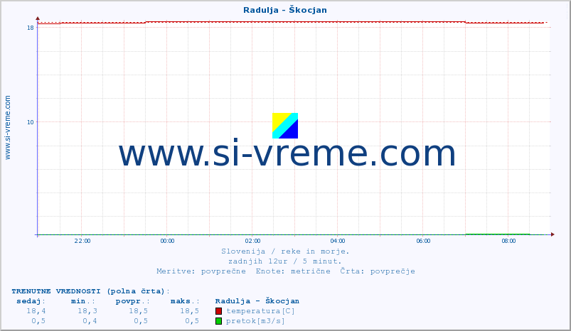 POVPREČJE :: Radulja - Škocjan :: temperatura | pretok | višina :: zadnji dan / 5 minut.