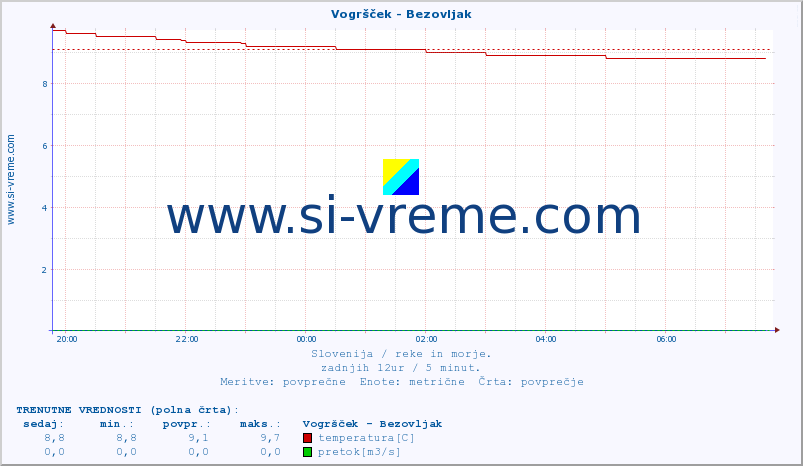 POVPREČJE :: Vogršček - Bezovljak :: temperatura | pretok | višina :: zadnji dan / 5 minut.