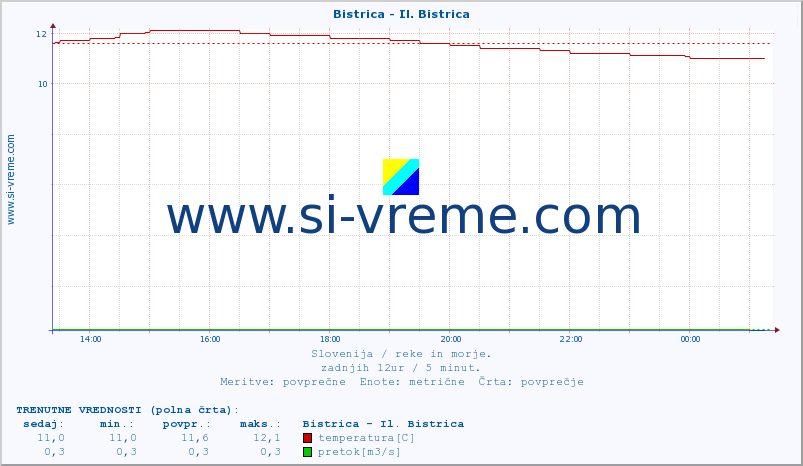 POVPREČJE :: Bistrica - Il. Bistrica :: temperatura | pretok | višina :: zadnji dan / 5 minut.