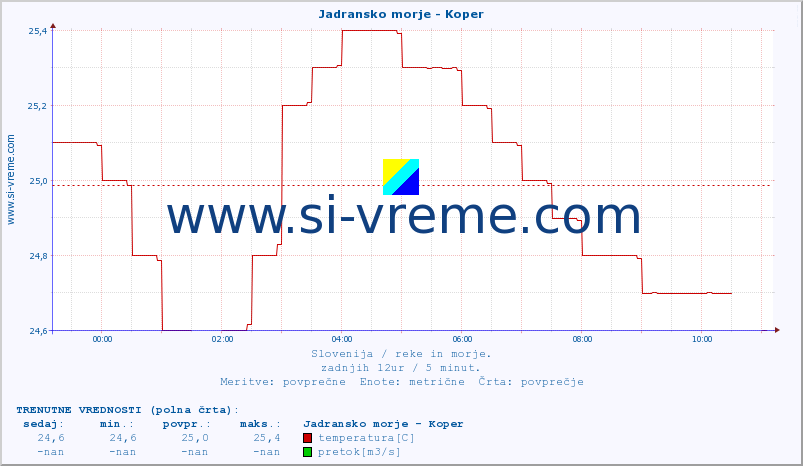 POVPREČJE :: Jadransko morje - Koper :: temperatura | pretok | višina :: zadnji dan / 5 minut.