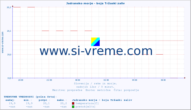 POVPREČJE :: Jadransko morje - boja Tržaski zaliv :: temperatura | pretok | višina :: zadnji dan / 5 minut.