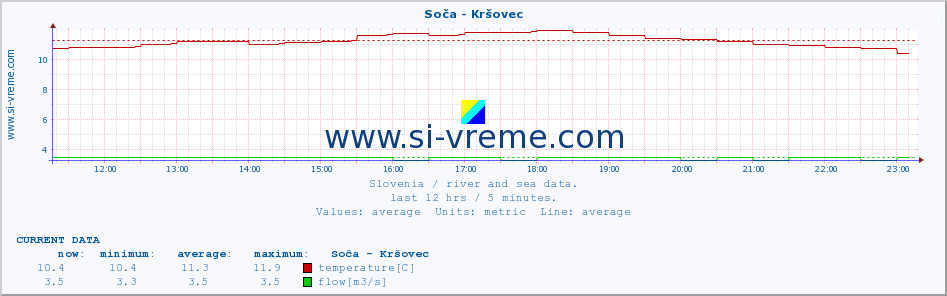  :: Soča - Kršovec :: temperature | flow | height :: last day / 5 minutes.