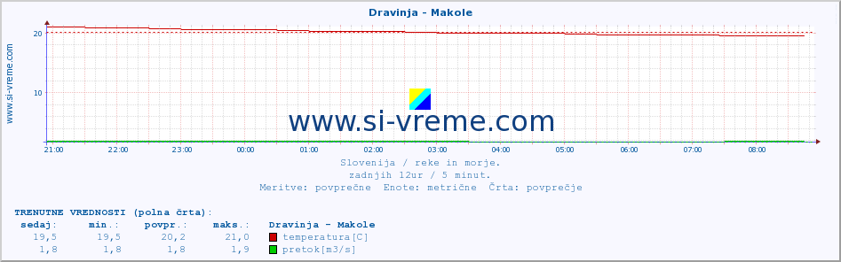 POVPREČJE :: Dravinja - Makole :: temperatura | pretok | višina :: zadnji dan / 5 minut.