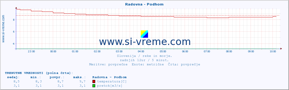 POVPREČJE :: Radovna - Podhom :: temperatura | pretok | višina :: zadnji dan / 5 minut.