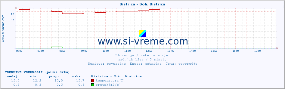 POVPREČJE :: Bistrica - Boh. Bistrica :: temperatura | pretok | višina :: zadnji dan / 5 minut.