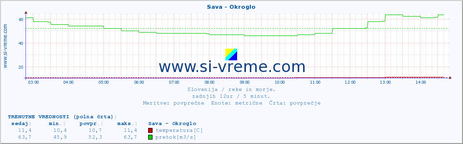 POVPREČJE :: Sava - Okroglo :: temperatura | pretok | višina :: zadnji dan / 5 minut.