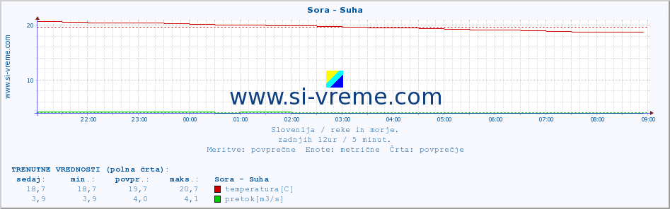 POVPREČJE :: Sora - Suha :: temperatura | pretok | višina :: zadnji dan / 5 minut.