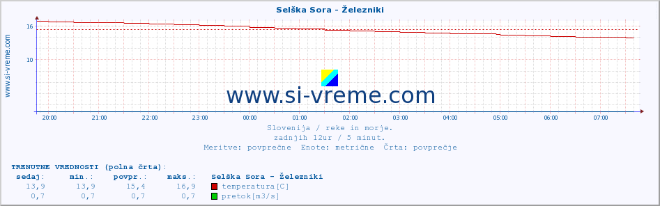 POVPREČJE :: Selška Sora - Železniki :: temperatura | pretok | višina :: zadnji dan / 5 minut.