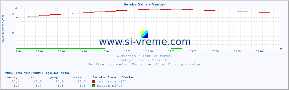 POVPREČJE :: Selška Sora - Vešter :: temperatura | pretok | višina :: zadnji dan / 5 minut.