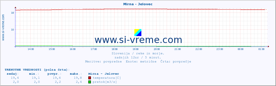 POVPREČJE :: Mirna - Jelovec :: temperatura | pretok | višina :: zadnji dan / 5 minut.