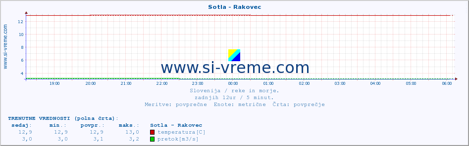 POVPREČJE :: Sotla - Rakovec :: temperatura | pretok | višina :: zadnji dan / 5 minut.