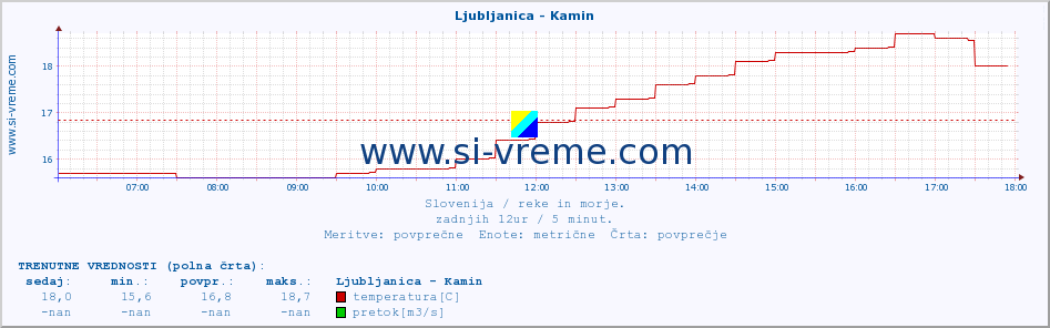 POVPREČJE :: Ljubljanica - Kamin :: temperatura | pretok | višina :: zadnji dan / 5 minut.