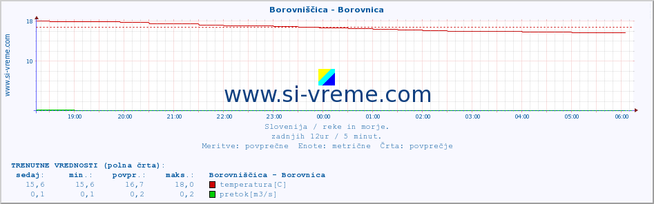 POVPREČJE :: Borovniščica - Borovnica :: temperatura | pretok | višina :: zadnji dan / 5 minut.