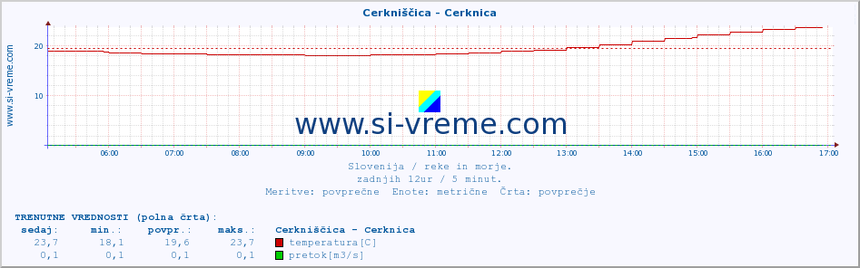 POVPREČJE :: Cerkniščica - Cerknica :: temperatura | pretok | višina :: zadnji dan / 5 minut.