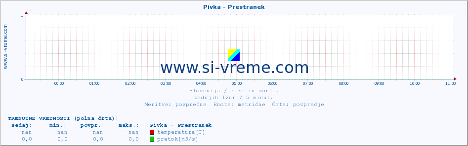 POVPREČJE :: Pivka - Prestranek :: temperatura | pretok | višina :: zadnji dan / 5 minut.