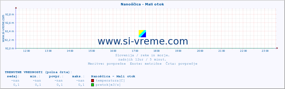 POVPREČJE :: Nanoščica - Mali otok :: temperatura | pretok | višina :: zadnji dan / 5 minut.