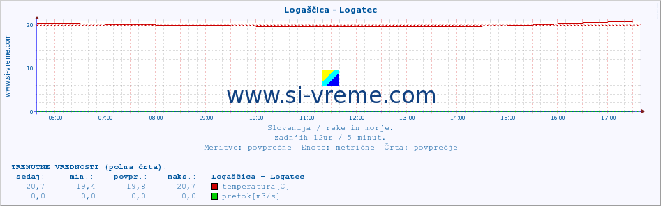 POVPREČJE :: Logaščica - Logatec :: temperatura | pretok | višina :: zadnji dan / 5 minut.