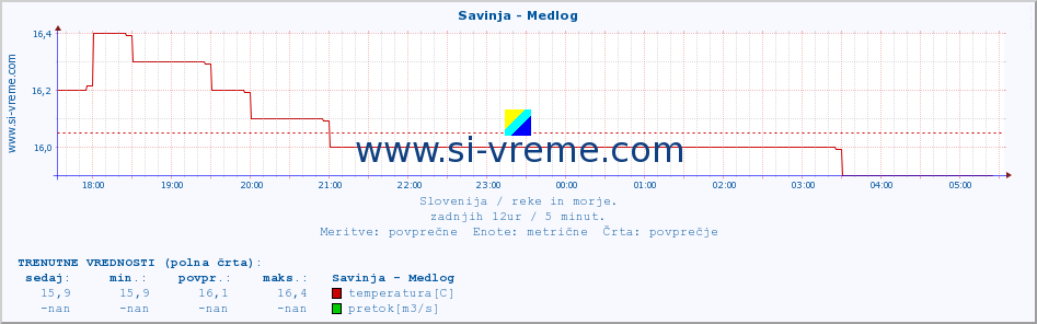 POVPREČJE :: Savinja - Medlog :: temperatura | pretok | višina :: zadnji dan / 5 minut.