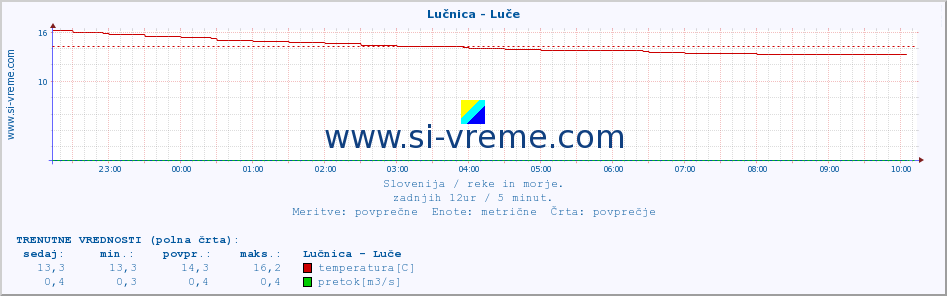 POVPREČJE :: Lučnica - Luče :: temperatura | pretok | višina :: zadnji dan / 5 minut.