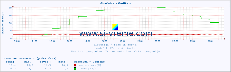 POVPREČJE :: Gračnica - Vodiško :: temperatura | pretok | višina :: zadnji dan / 5 minut.