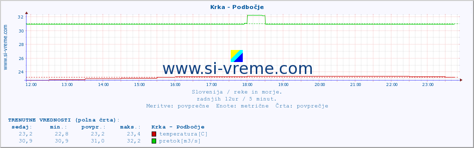 POVPREČJE :: Krka - Podbočje :: temperatura | pretok | višina :: zadnji dan / 5 minut.