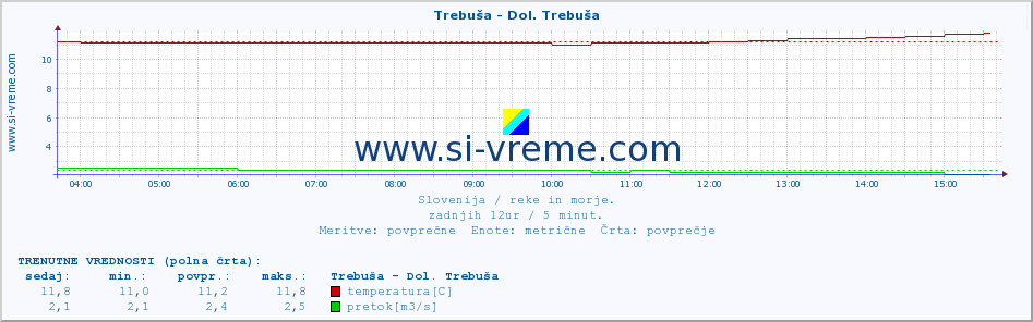 POVPREČJE :: Trebuša - Dol. Trebuša :: temperatura | pretok | višina :: zadnji dan / 5 minut.