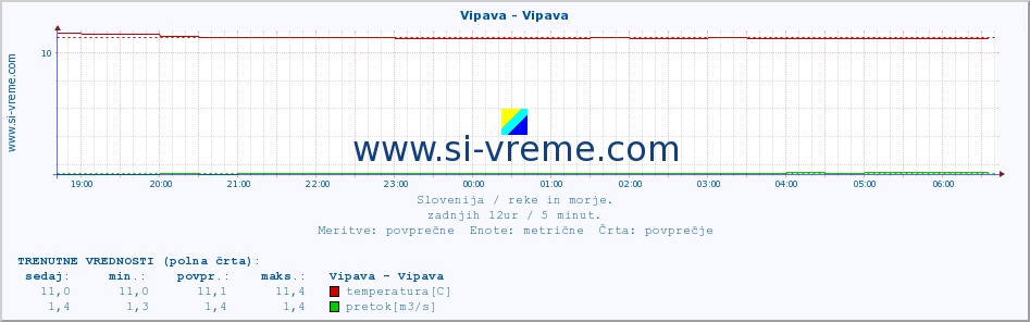 POVPREČJE :: Vipava - Vipava :: temperatura | pretok | višina :: zadnji dan / 5 minut.