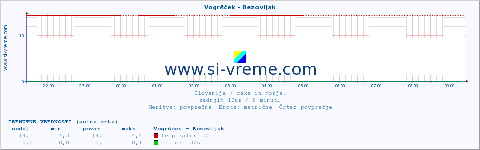 POVPREČJE :: Vogršček - Bezovljak :: temperatura | pretok | višina :: zadnji dan / 5 minut.