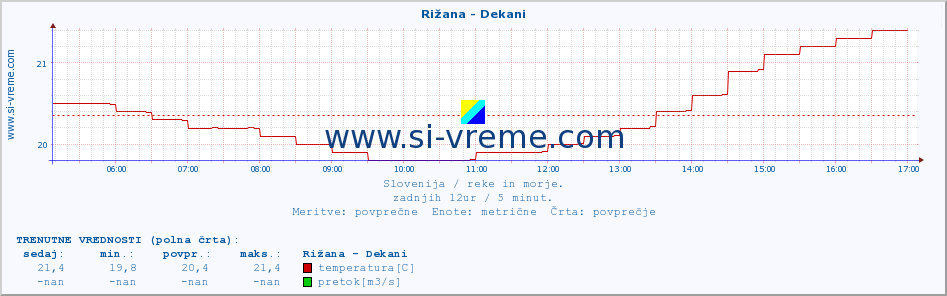 POVPREČJE :: Rižana - Dekani :: temperatura | pretok | višina :: zadnji dan / 5 minut.