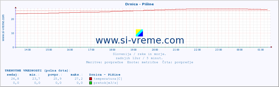 POVPREČJE :: Drnica - Pišine :: temperatura | pretok | višina :: zadnji dan / 5 minut.