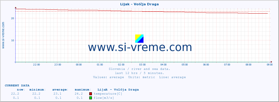  :: Lijak - Volčja Draga :: temperature | flow | height :: last day / 5 minutes.