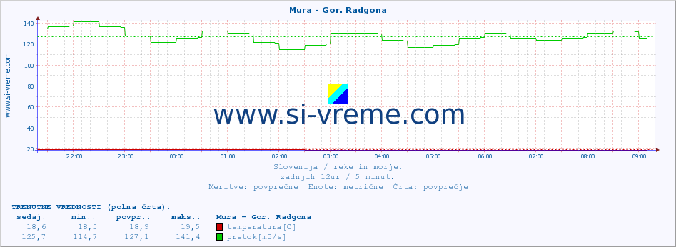 POVPREČJE :: Mura - Gor. Radgona :: temperatura | pretok | višina :: zadnji dan / 5 minut.