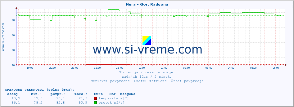 POVPREČJE :: Mura - Gor. Radgona :: temperatura | pretok | višina :: zadnji dan / 5 minut.