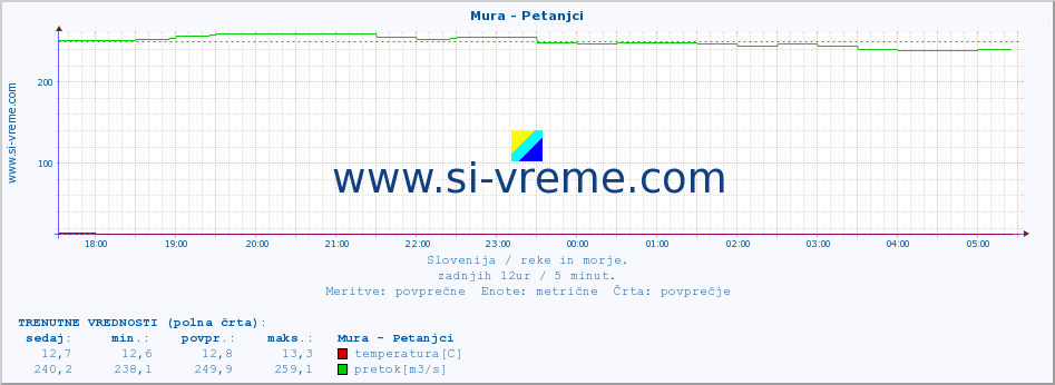 POVPREČJE :: Mura - Petanjci :: temperatura | pretok | višina :: zadnji dan / 5 minut.